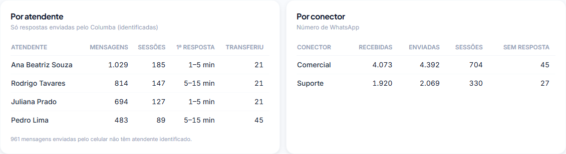 Tabelas por atendente, com mensagens, sessões, primeira resposta e transferências, e por conector