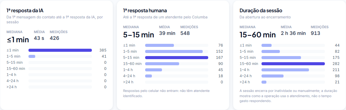 Cards de primeira resposta da IA, primeira resposta humana e duração da sessão, com mediana, média e distribuição por faixa