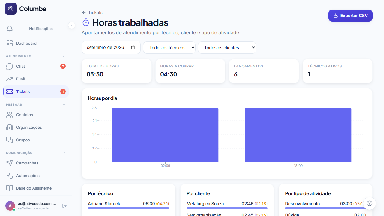 Relatório mensal de horas: filtros por mês, técnico e cliente, somatórios e exportação em CSV