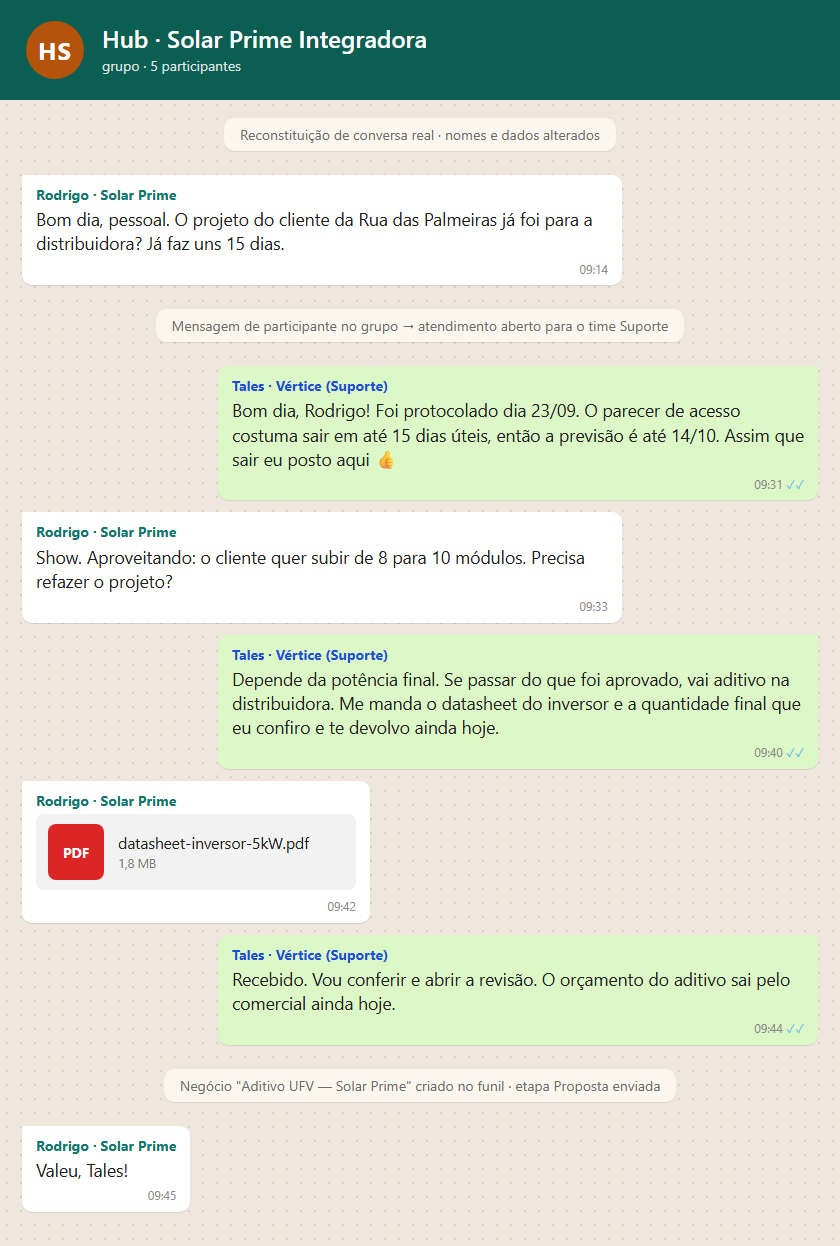 Reconstituição de um grupo de cliente: o integrador pergunta do protocolo na distribuidora, o suporte responde com a data e a previsão, o cliente manda o datasheet para uma revisão e o pedido vira um negócio no funil