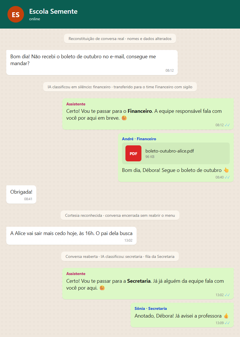 Reconstituição: a mãe pede o boleto, a IA classifica como Financeiro em silêncio e transfere com sigilo, o diretor envia o PDF; no mesmo dia um recado de saída antecipada cai na Secretaria sem passar pelo menu