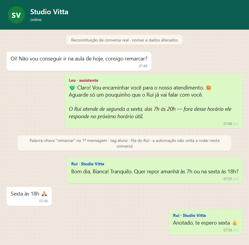 Reconstituição: uma aluna escreve "não vou conseguir ir na aula de hoje, consigo remarcar?", a palavra "remarcar" desvia a conversa antes de qualquer menu, o contato é marcado como aluno e o Rui resolve a reposição em duas mensagens