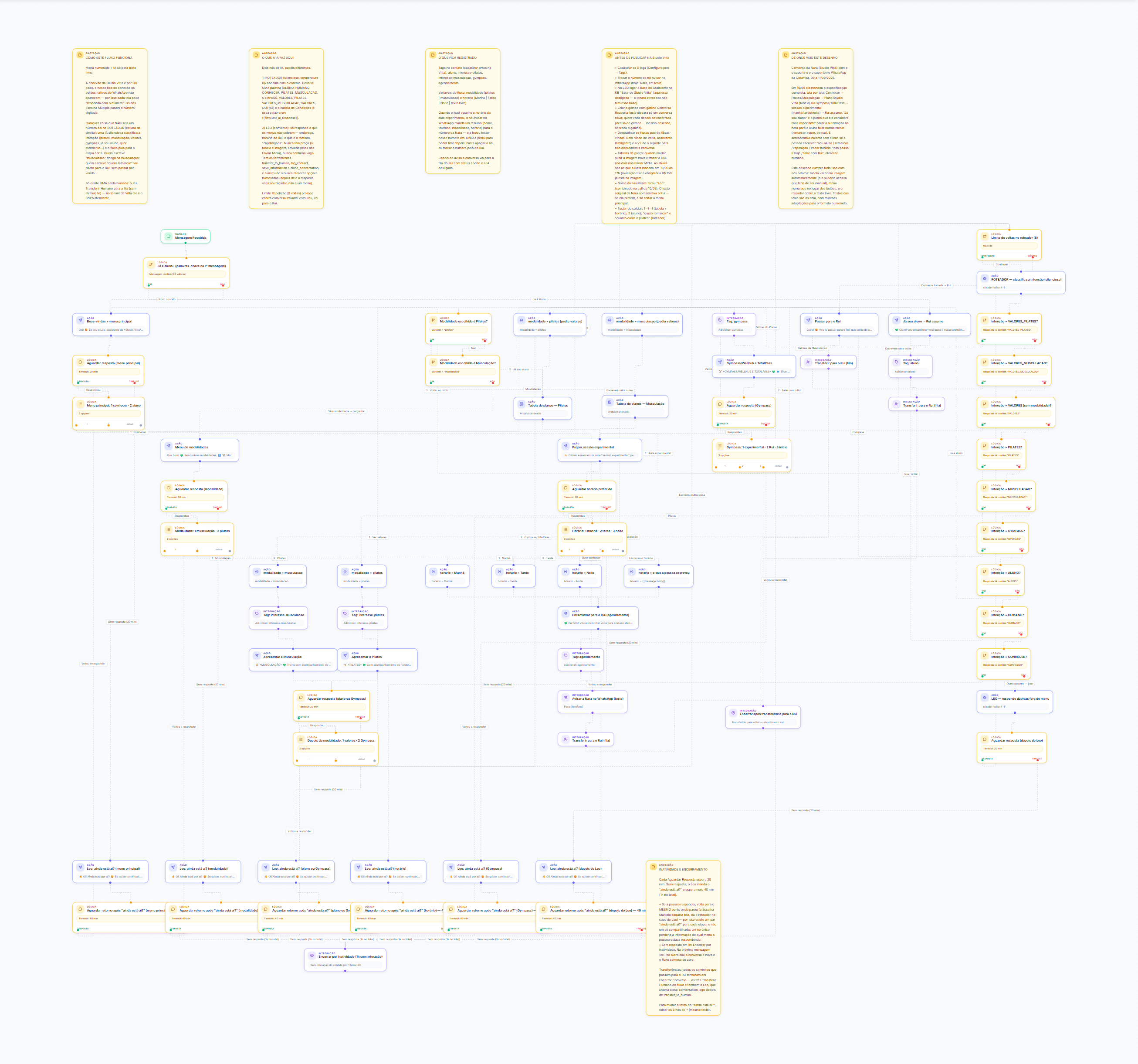 Fluxo do studio no editor do Columba: palavras-chave de aluno na primeira mensagem, menu principal, modalidades, tabela de planos em imagem, sessão experimental, Gympass, IA roteadora para texto livre, Leo para dúvidas e um "ainda está aí?" para cada tela
