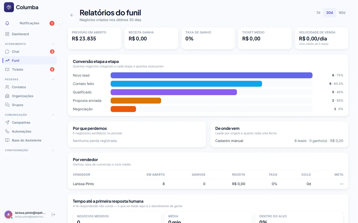 Relatórios do funil com previsão ponderada, ganhos, perdas por motivo e tempo por etapa